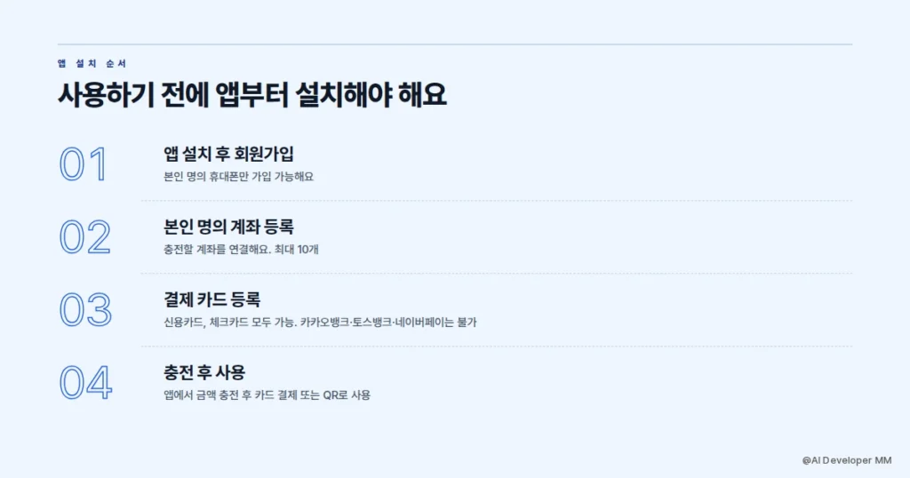 디지털 온누리상품권 앱 설치 방법과 카드 등록 순서