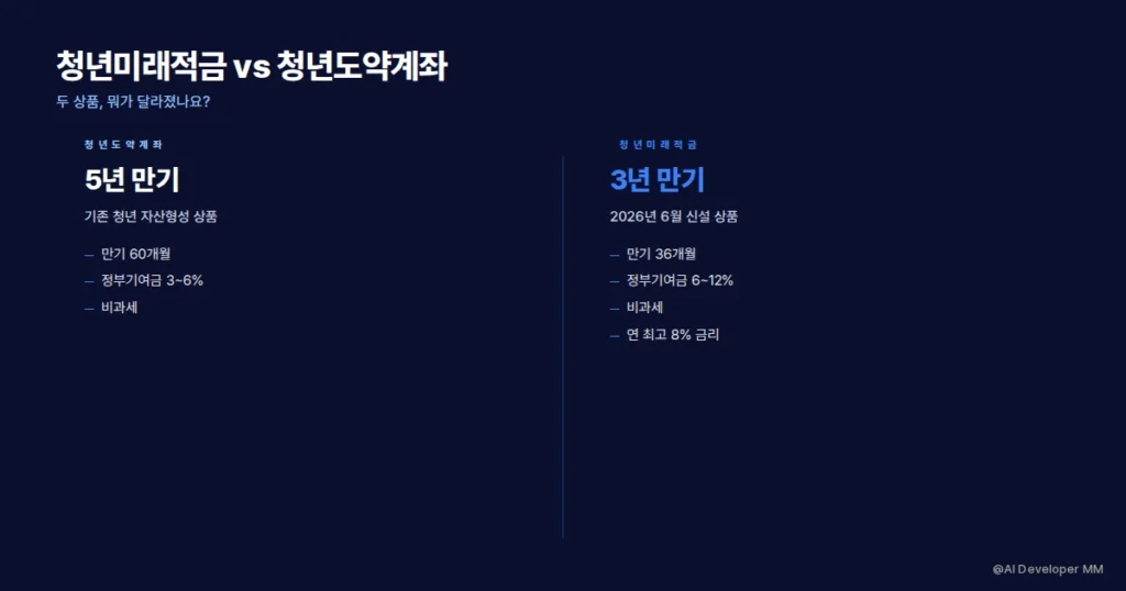 청년미래적금과 청년도약계좌 비교