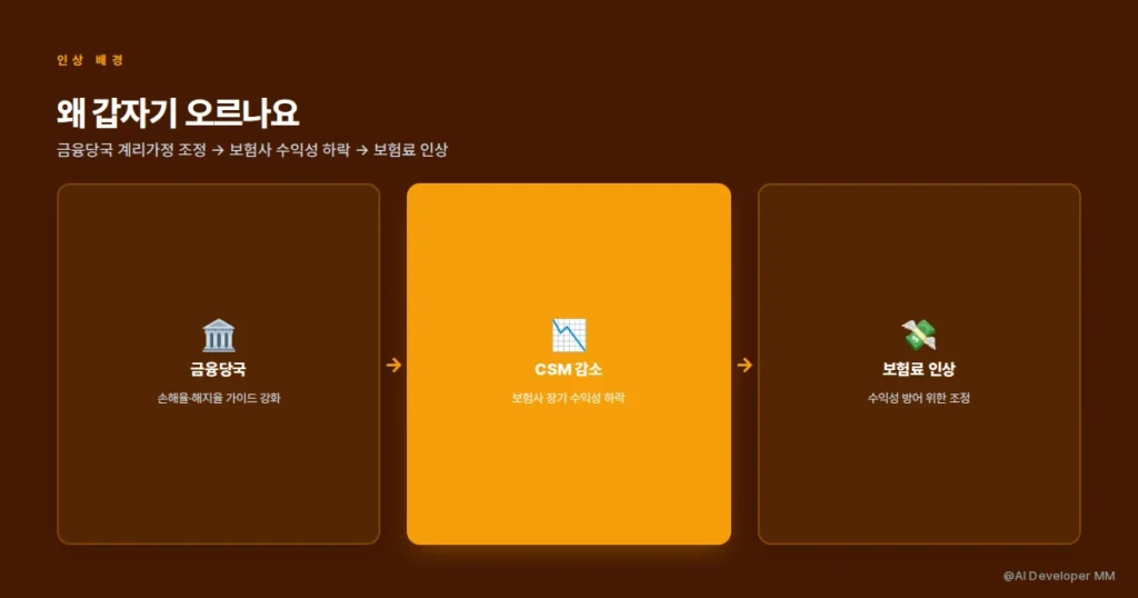 금융당국 계리가정 변경으로 보험료 인상 구조 설명