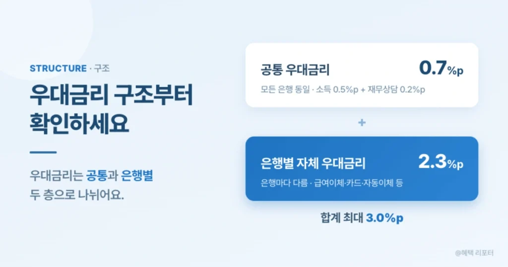 청년미래적금 우대금리 구조와 공통 조건 안내