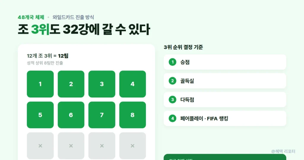 2026 북중미 월드컵 48개국 체제 와일드카드 진출 방식 설명 카드