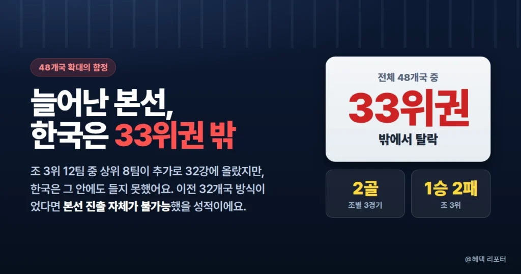 48개국 월드컵 확대와 한국 조별 탈락의 의미