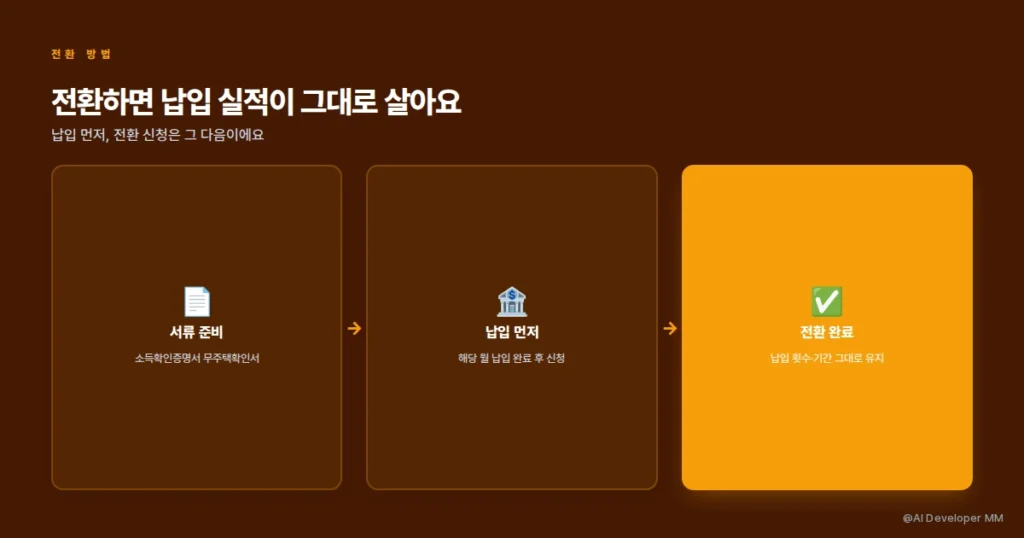 청년주택드림청약통장 전환 서류와 신청 순서