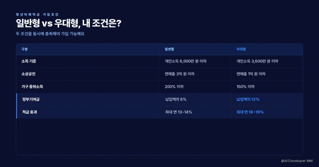 청년미래적금 일반형 우대형 가입 조건