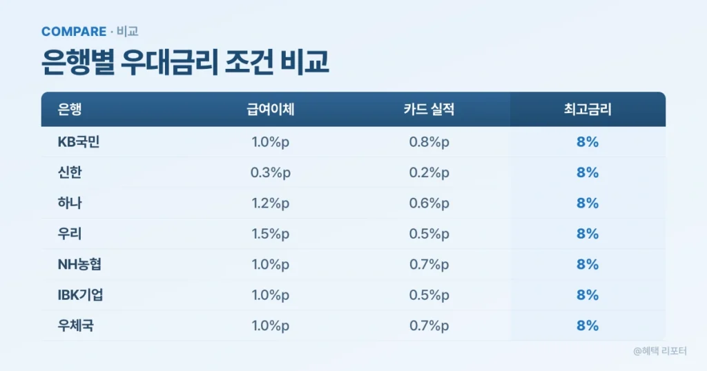 5대 은행과 기업은행 우체국 청년미래적금 우대금리 조건 비교