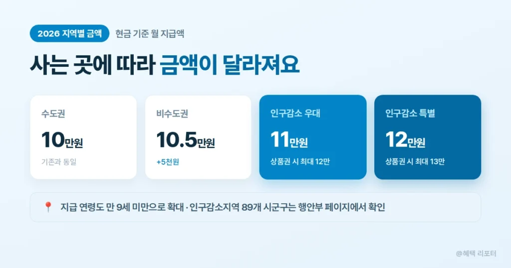 2026년 아동수당 지역별 금액과 지급 연령 확대 안내
