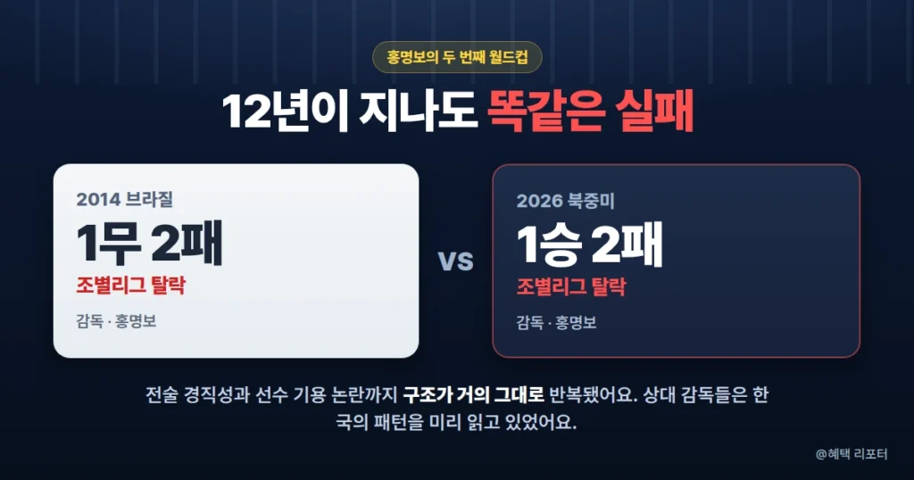 홍명보 2014 브라질과 2026 북중미 월드컵 비교