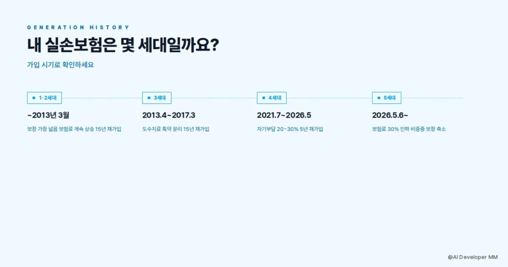 실손보험 1세대부터 5세대까지 세대별 타임라인