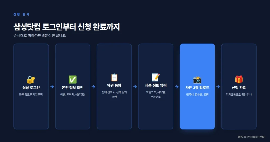 신청 화면 입력 항목 안내 카드