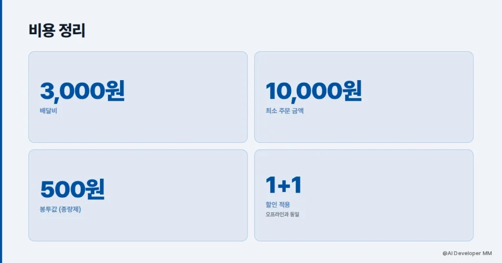 우리동네GS 배달 할인 적용과 비용 정리