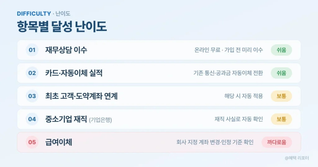 청년미래적금 우대금리 항목별 달성 난이도 안내