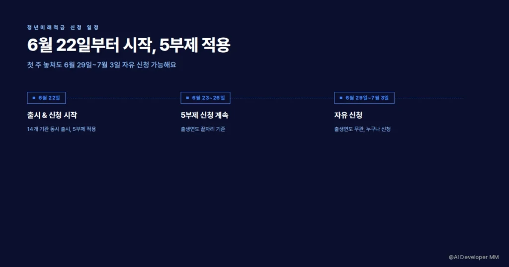 청년미래적금 신청 일정과 취급 기관