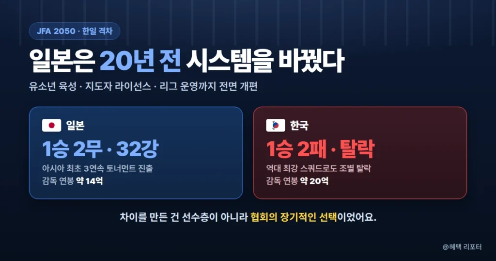 일본축구협회 JFA 2050 선언과 한일 축구 격차