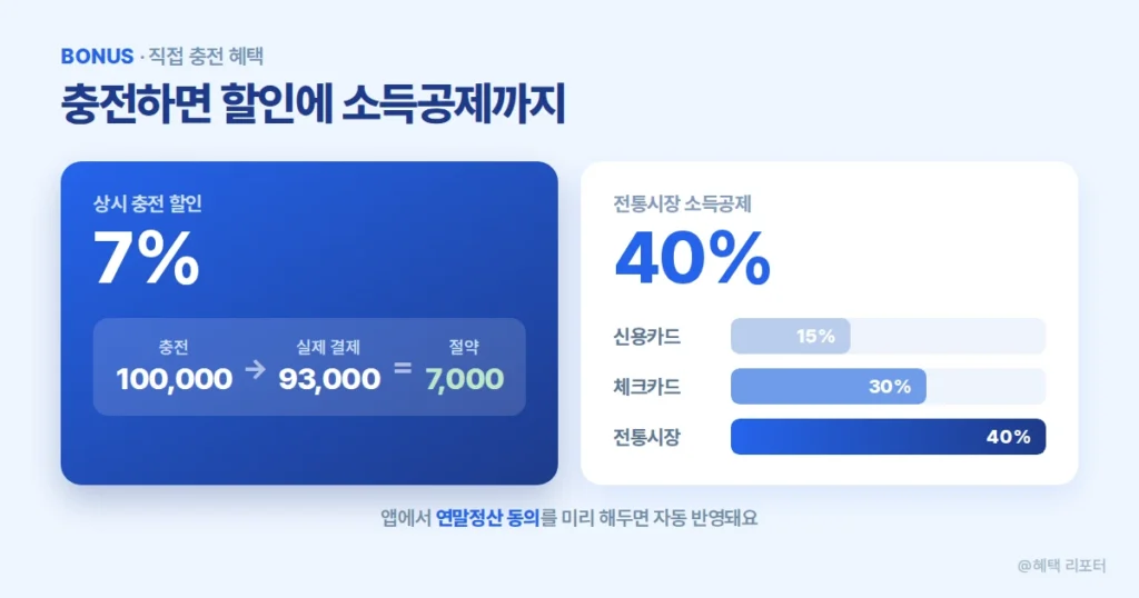 디지털 온누리상품권 직접 충전 방법과 소득공제 혜택