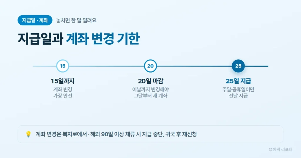 아동수당 지급일 매월 25일과 계좌 변경 방법 안내