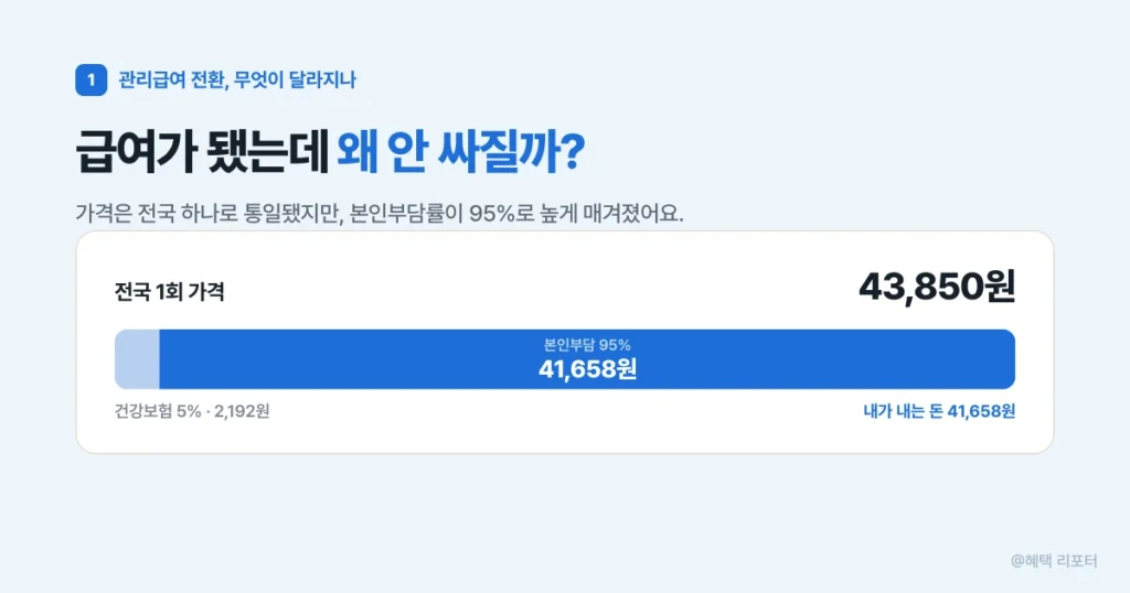 관리급여 전환으로 가격 단일화와 본인부담 95% 구조를 설명하는 이미지