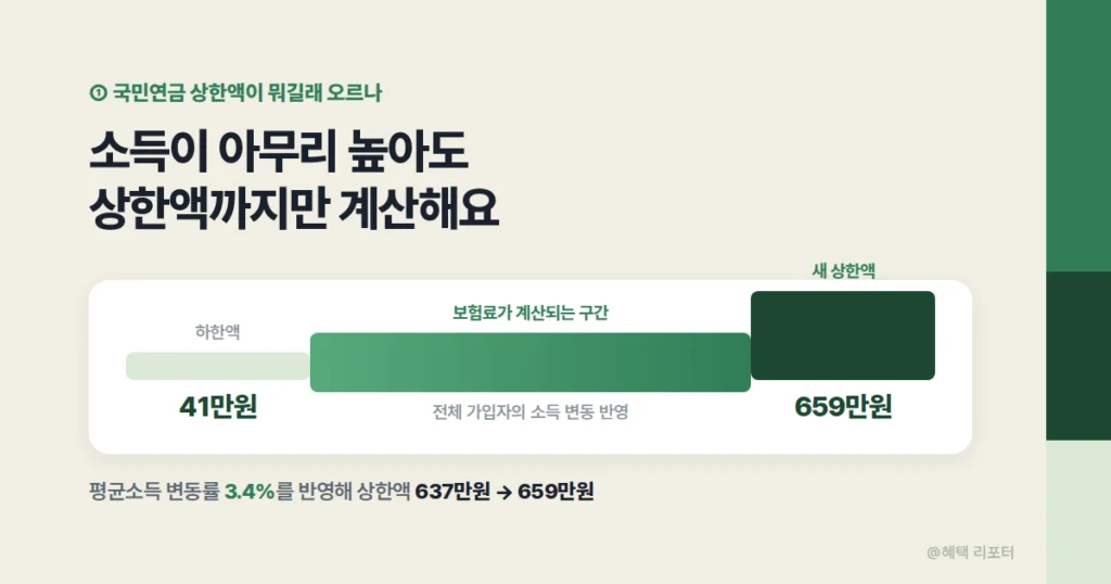 기준소득월액 상한액과 하한액 개념을 보여주는 그래픽