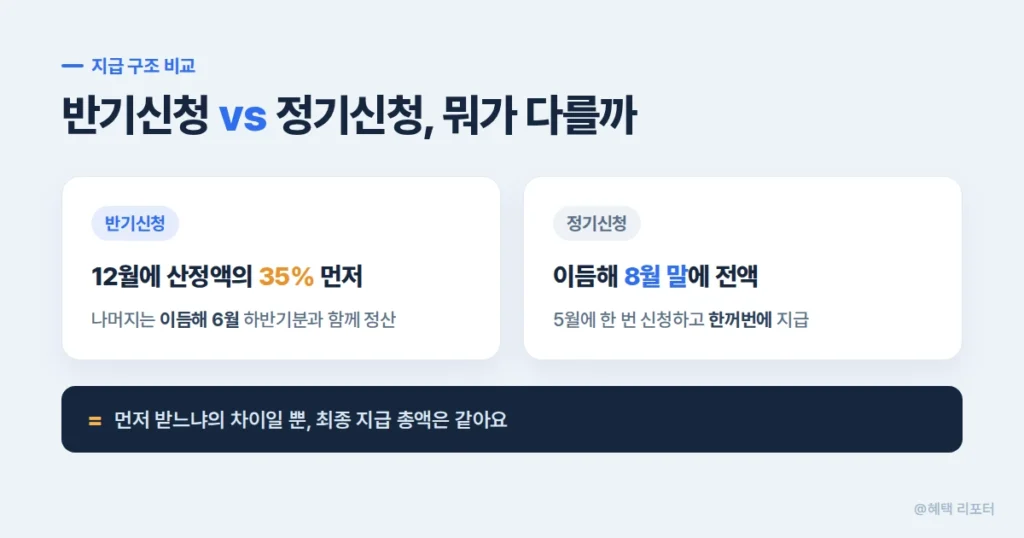 반기신청과 정기신청 지급 구조를 비교하는 이미지