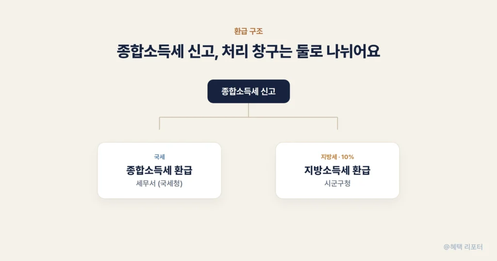 종합소득세는 세무서, 지방소득세는 시군구청이 처리하는 구조 그림