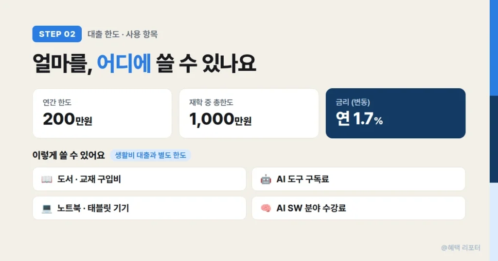 AI 학업장려 학자금 대출 한도와 사용 항목을 정리한 이미지