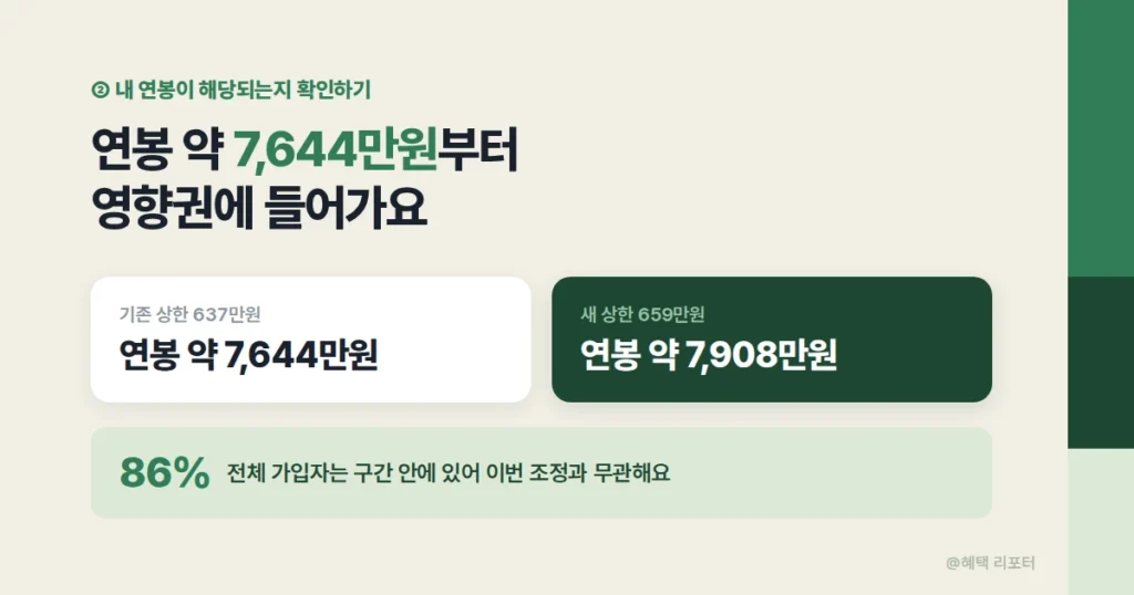 연봉을 월 소득으로 환산해 상한액 해당 여부를 확인하는 이미지