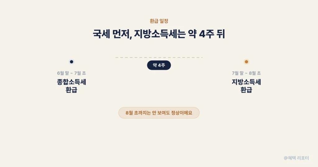 국세 환급 후 약 4주 뒤 지방소득세가 들어오는 일정 안내