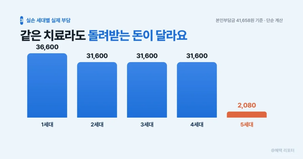 실손보험 1세대부터 5세대까지 세대별 보험금 지급액을 비교한 표 카드