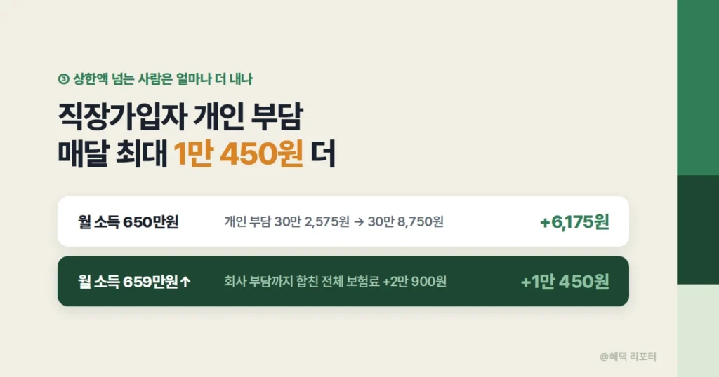 연봉 구간별 국민연금 보험료 증가액을 비교하는 이미지