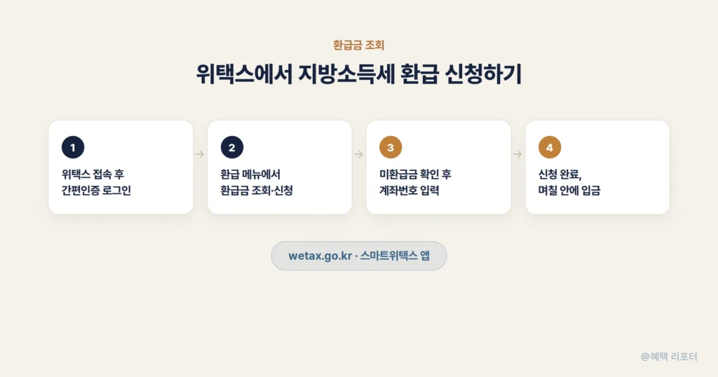 위택스에서 종합소득세 환급 지방소득세 환급금을 조회하고 신청하는 순서 안내