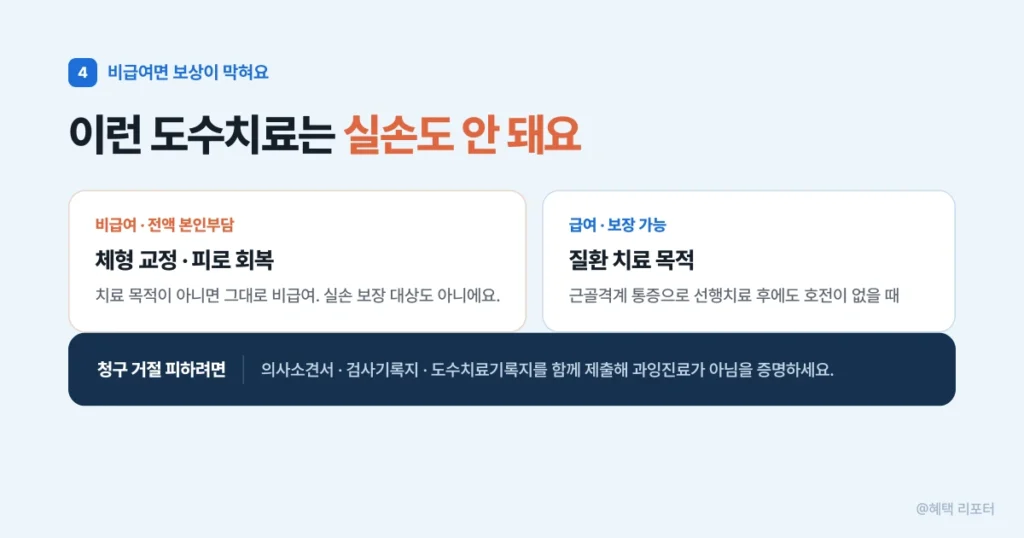 체형교정과 피로회복 목적은 비급여라 보상이 안 되는 사례를 안내하는 이미지