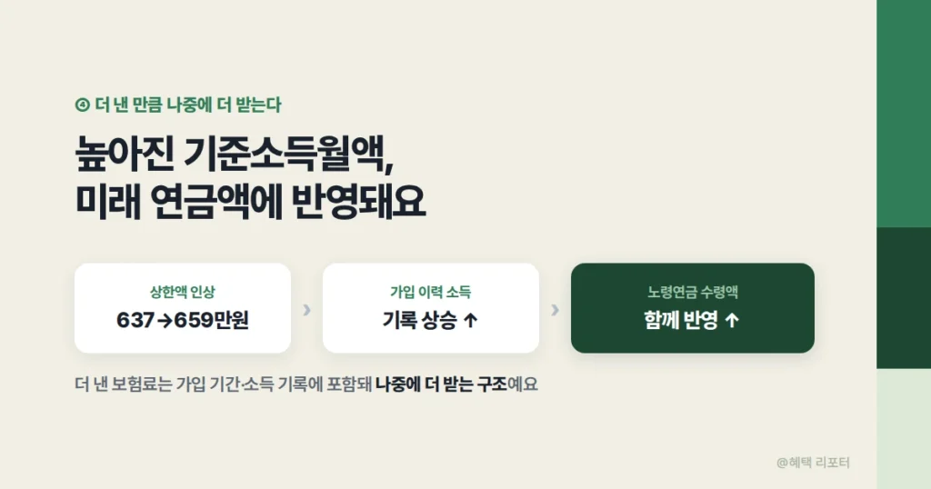 보험료 인상분이 노령연금 수령액에 반영되는 구조 이미지